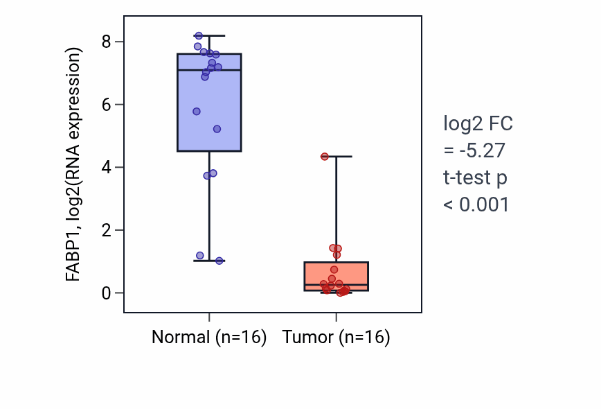 Tumor-vs-normal expression box plot for FABP1 in KIRP.