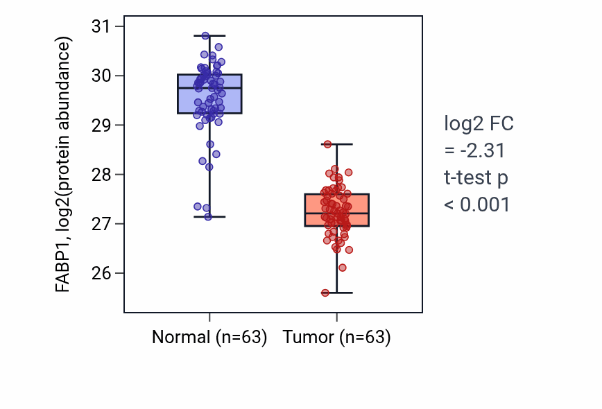 Tumor-vs-normal mass-spec protein box plot for FABP1 in CCRCC.