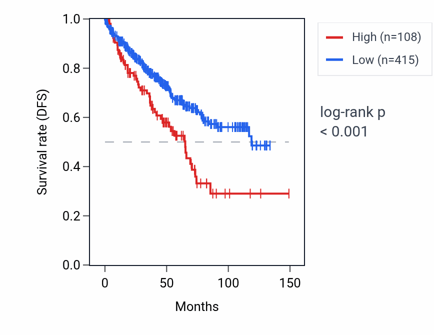 Kaplan&ndash;Meier survival curve for FABP12 RNA expression in KIRC: high vs low expression groups.