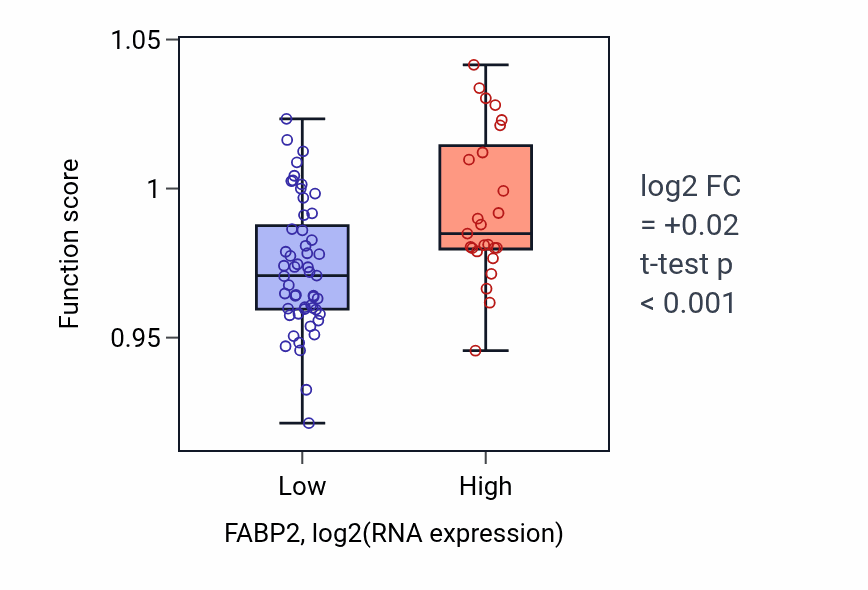 Box plot of Alcohol metabolic process in FABP2-low vs FABP2-high samples in BLOOD_Lymphoma.