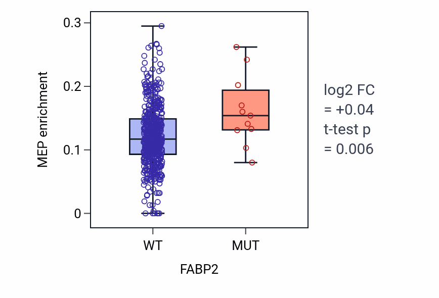 Box plot of MEP in FABP2-low vs FABP2-high samples in UCEC.