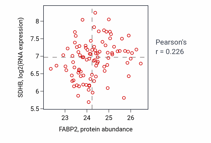 Per-sample scatter of FABP2 vs SDHB in COAD (Pearson r = 0.23).