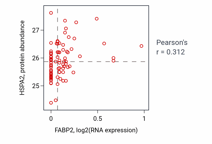 Per-sample scatter of FABP2 vs HSPA2 in OV (Pearson r = 0.31).