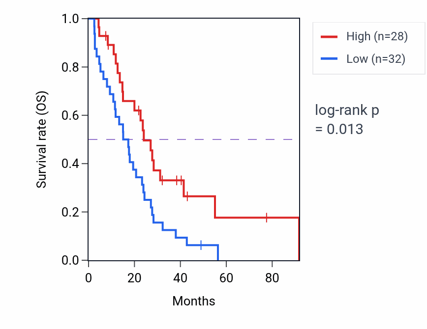 Kaplan&ndash;Meier survival curve for FABP2 RNA expression in MESO: high vs low expression groups.
