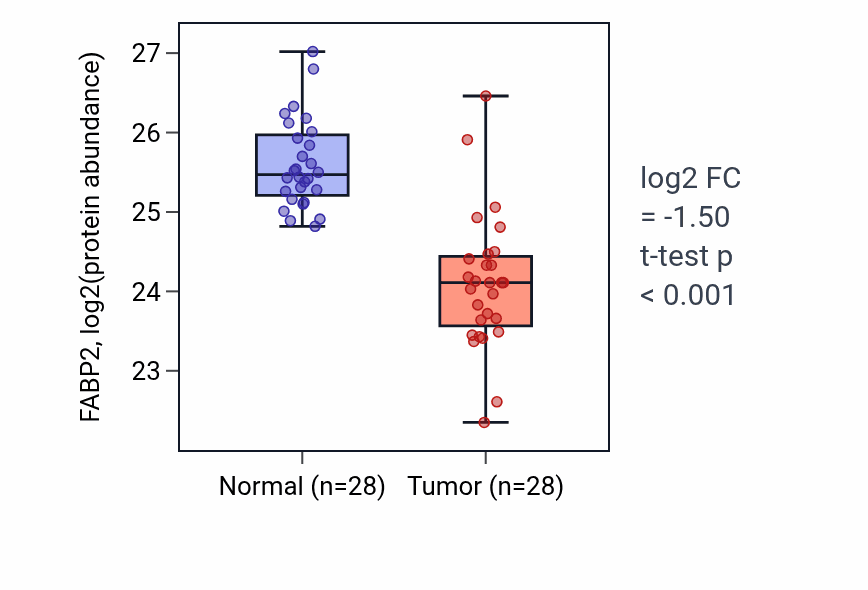 Tumor-vs-normal mass-spec protein box plot for FABP2 in COAD.