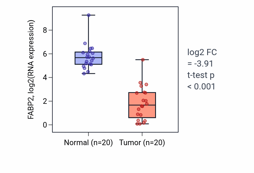 Tumor-vs-normal expression box plot for FABP2 RNA in COAD.