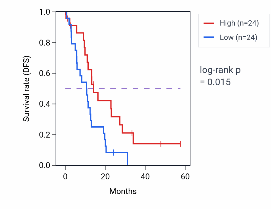 Kaplan&ndash;Meier survival curve for FABP2 mass-spec protein-high vs -low samples in PDAC.