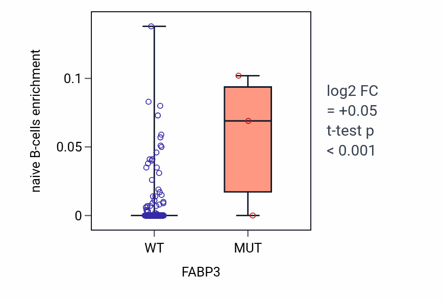 Box plot of naive B-cells in FABP3-low vs FABP3-high samples in HNSC.