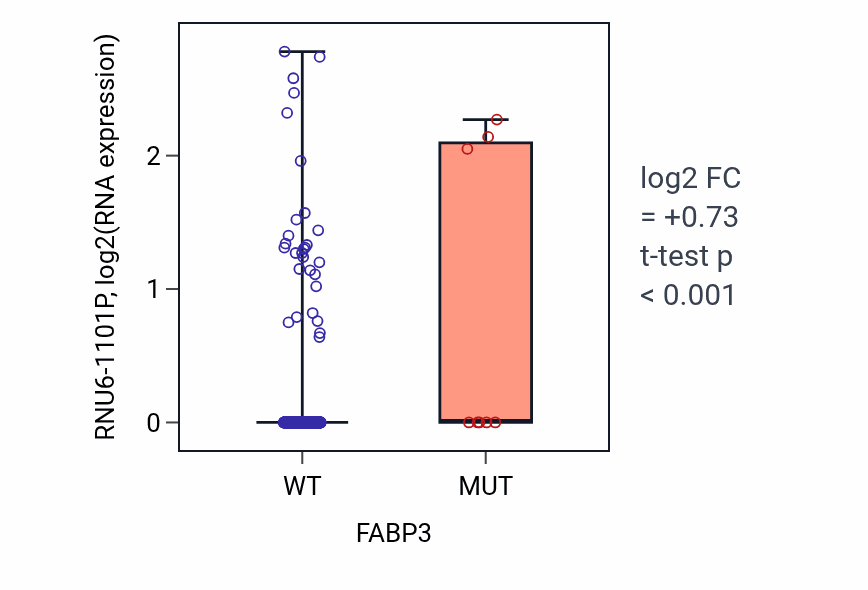 Box plot of RNU6-1101P in FABP3-low vs FABP3-high samples in UCEC.