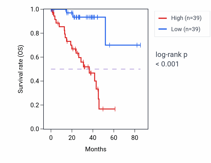 Kaplan&ndash;Meier survival curve for FABP3 RNA expression in UVM: high vs low expression groups.