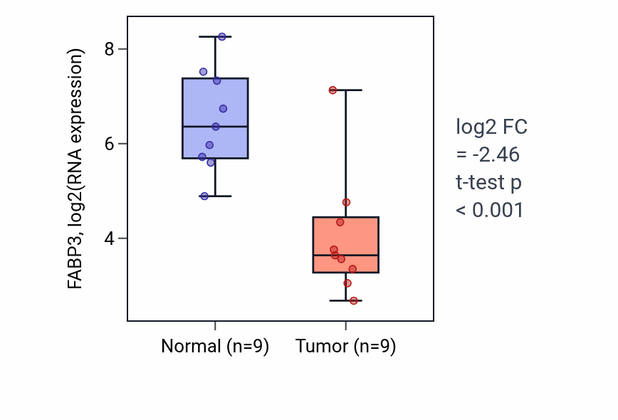 Tumor-vs-normal expression box plot for FABP3 in UCEC.