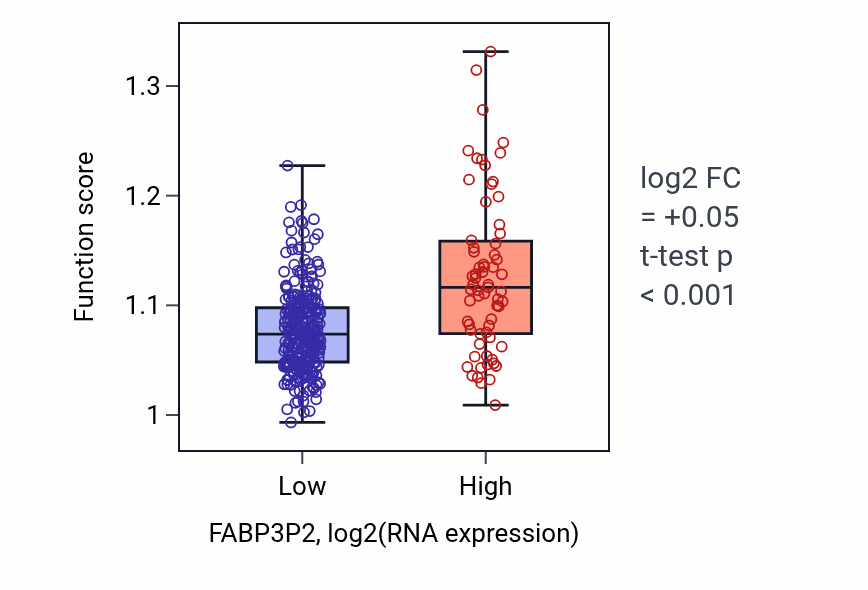 Box plot of Temperature homeostasis in FABP3P2-low vs FABP3P2-high samples in STAD.