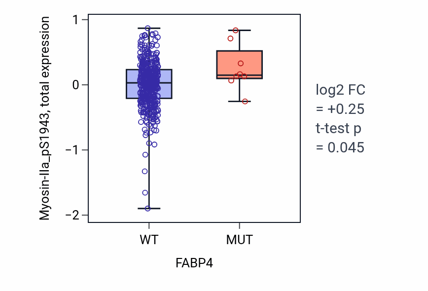 Box plot of Myosin-IIa_pS1943 in FABP4-low vs FABP4-high samples in UCEC.