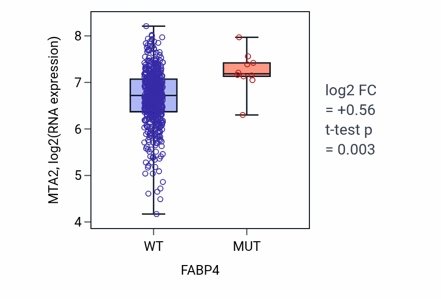 Box plot of MTA2 in FABP4-low vs FABP4-high samples in UCEC.