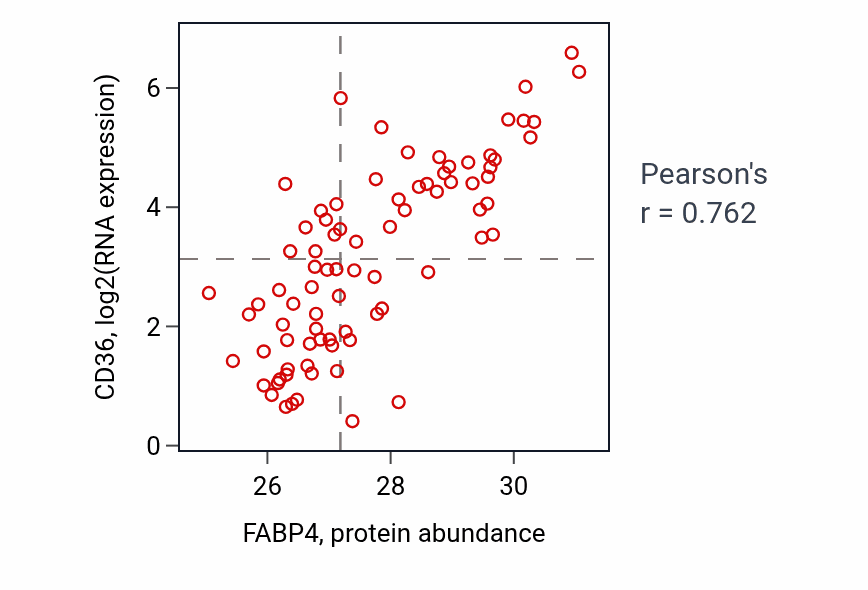 Per-sample scatter of FABP4 vs CD36 in OV (Pearson r = 0.76).