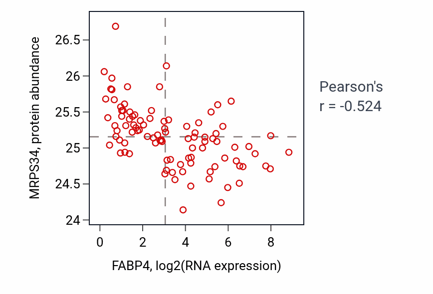 Per-sample scatter of FABP4 vs MRPS34 in COAD (Pearson r = -0.52).