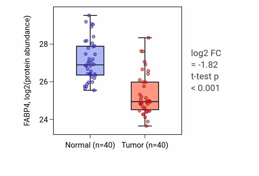 Tumor-vs-normal mass-spec protein box plot for FABP4 in COAD.
