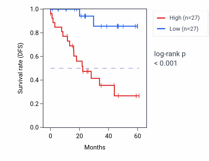 Kaplan&ndash;Meier survival curve for FABP4 mass-spec protein-high vs -low samples in LSCC.