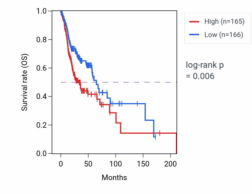 Kaplan&ndash;Meier survival curve for FABP4 RNA-high vs -low samples in HNSC.