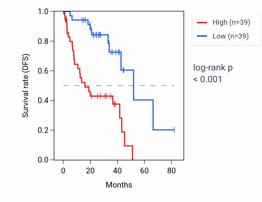 Kaplan&ndash;Meier survival curve for FABP5 RNA expression in UVM: high vs low expression groups.