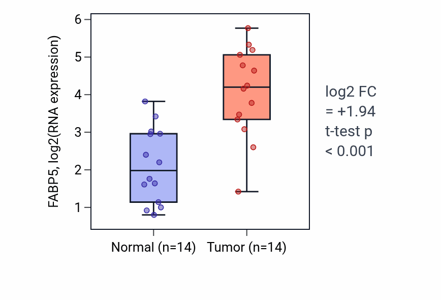 Tumor-vs-normal expression box plot for FABP5 in KIRC.