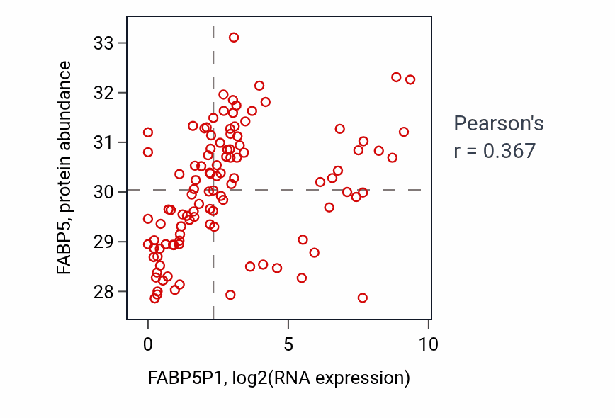 Per-sample scatter of FABP5P1 vs FABP5 in HNSC (Pearson r = 0.37).