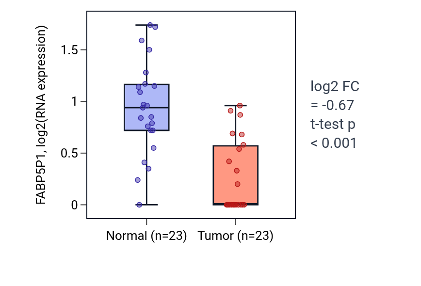 Tumor-vs-normal expression box plot for FABP5P1 in LUAD.