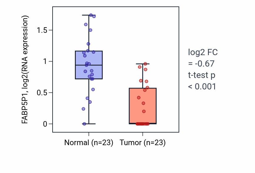 Tumor-vs-normal expression box plot for FABP5P1 RNA in LUAD.