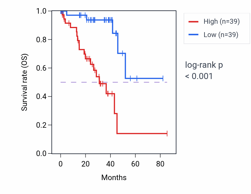 Kaplan&ndash;Meier survival curve for FABP5P1 RNA-high vs -low samples in UVM.