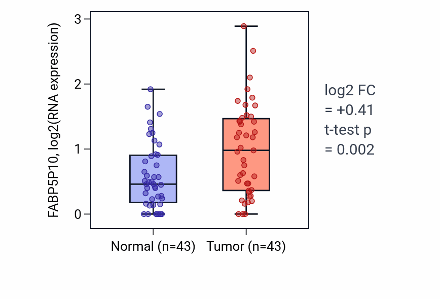 Tumor-vs-normal expression box plot for FABP5P10 in HNSC.