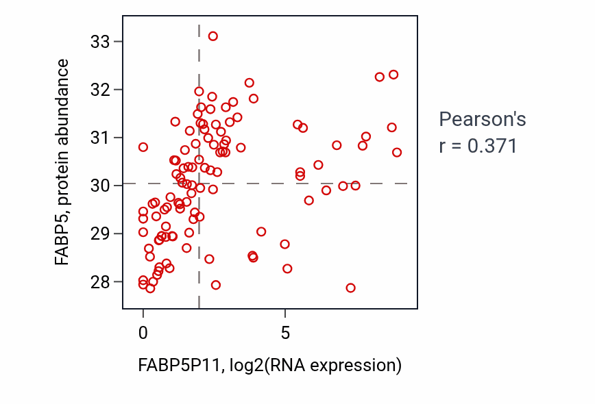 Per-sample scatter of FABP5P11 vs FABP5 in HNSC (Pearson r = 0.37).