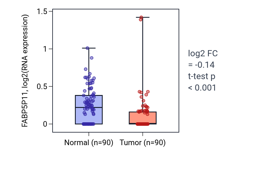 Tumor-vs-normal expression box plot for FABP5P11 in BRCA.