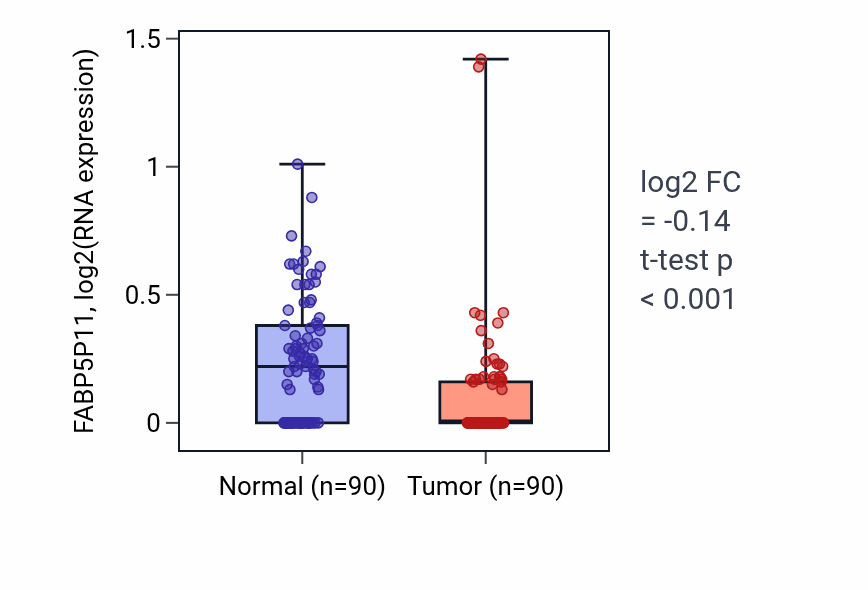 Tumor-vs-normal expression box plot for FABP5P11 RNA in BRCA.