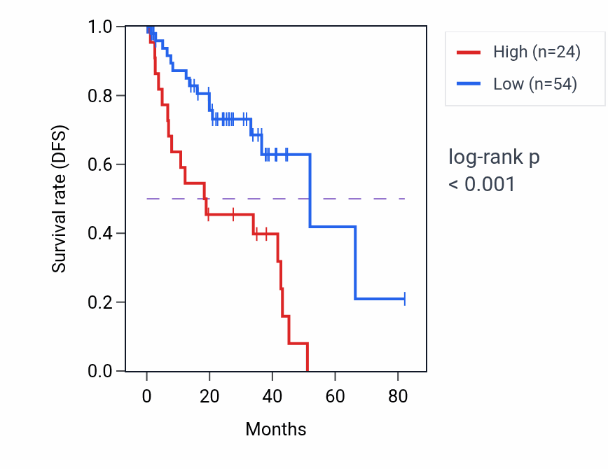 Kaplan&ndash;Meier survival curve for FABP5P11 RNA-high vs -low samples in UVM.