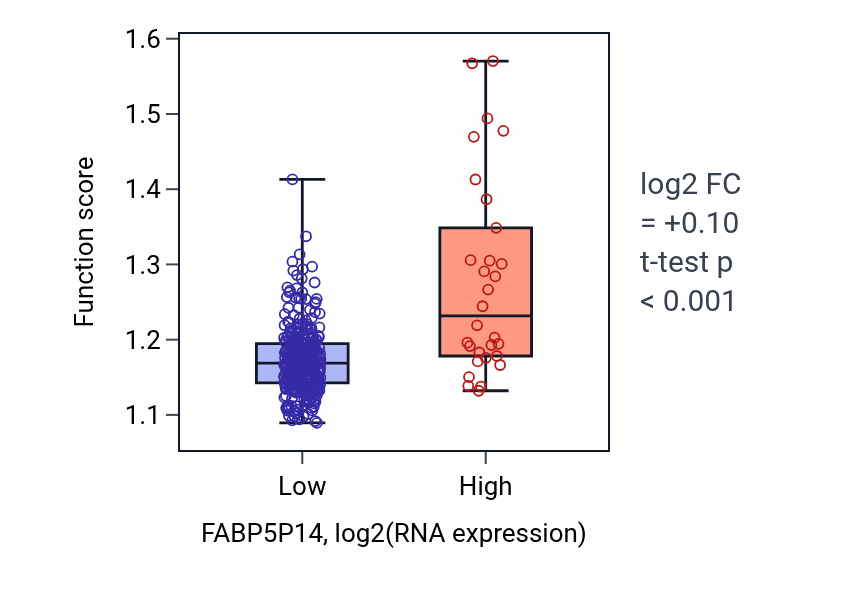 Box plot of Microtubule-based transport in FABP5P14-low vs FABP5P14-high samples in STAD.
