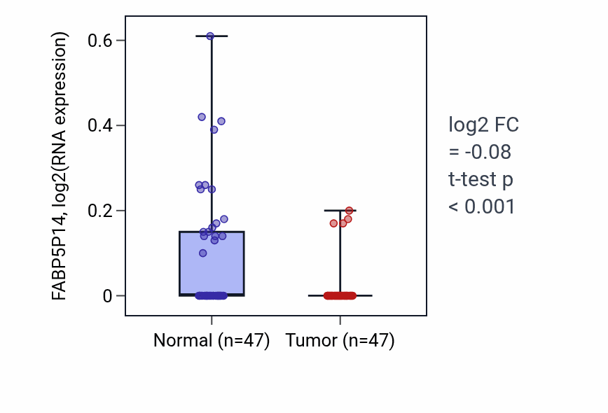 Tumor-vs-normal expression box plot for FABP5P14 RNA in KIRC.