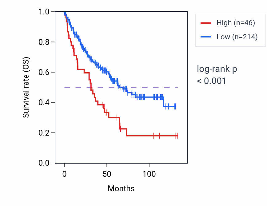 Kaplan&ndash;Meier survival curve for FABP5P14 RNA-high vs -low samples in KIRC.