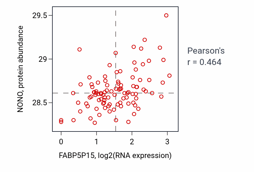 Per-sample scatter of FABP5P15 vs NONO in GBM (Pearson r = 0.46).