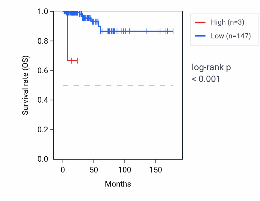 Kaplan&ndash;Meier survival curve for FABP5P15 RNA-high vs -low samples in THCA.