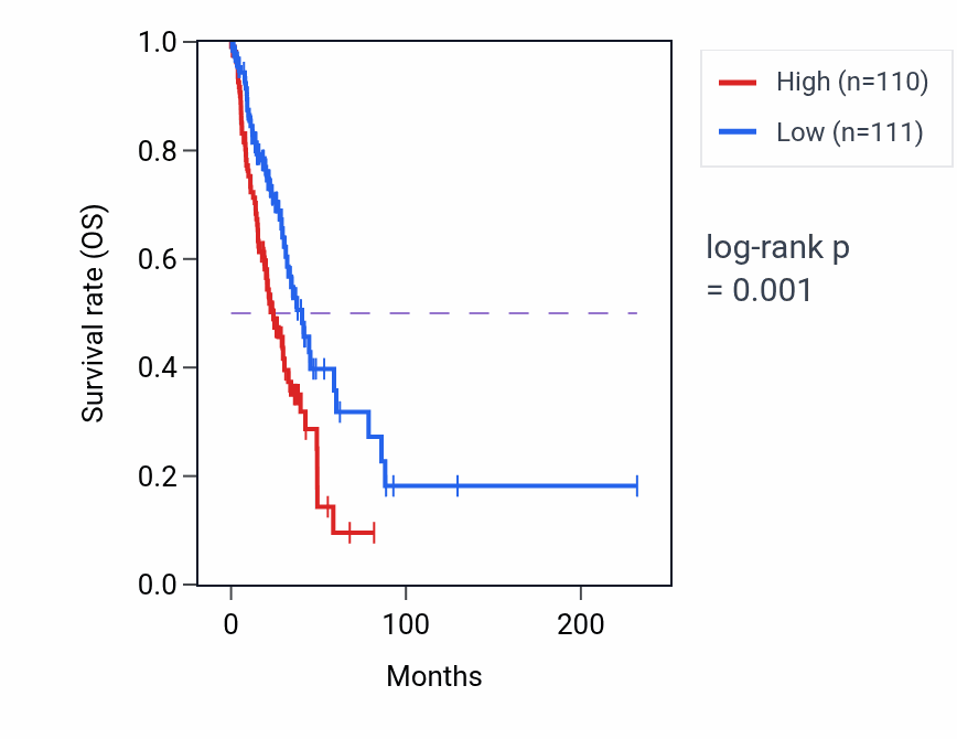 Kaplan&ndash;Meier survival curve for FABP5P2 RNA expression in LUAD: high vs low expression groups.