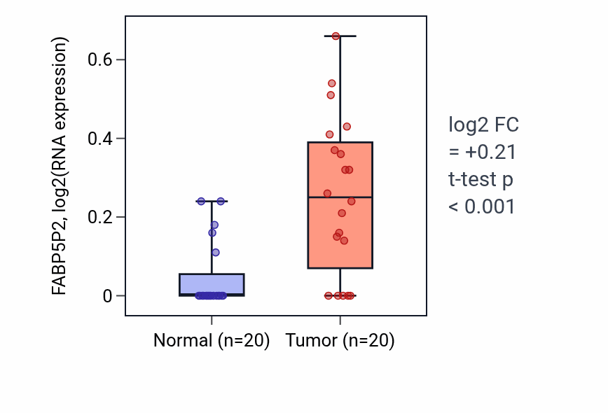 Tumor-vs-normal expression box plot for FABP5P2 in KIRC.