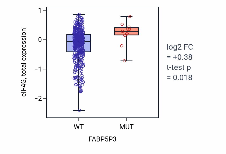 Box plot of eIF4G in FABP5P3-low vs FABP5P3-high samples in UCEC.
