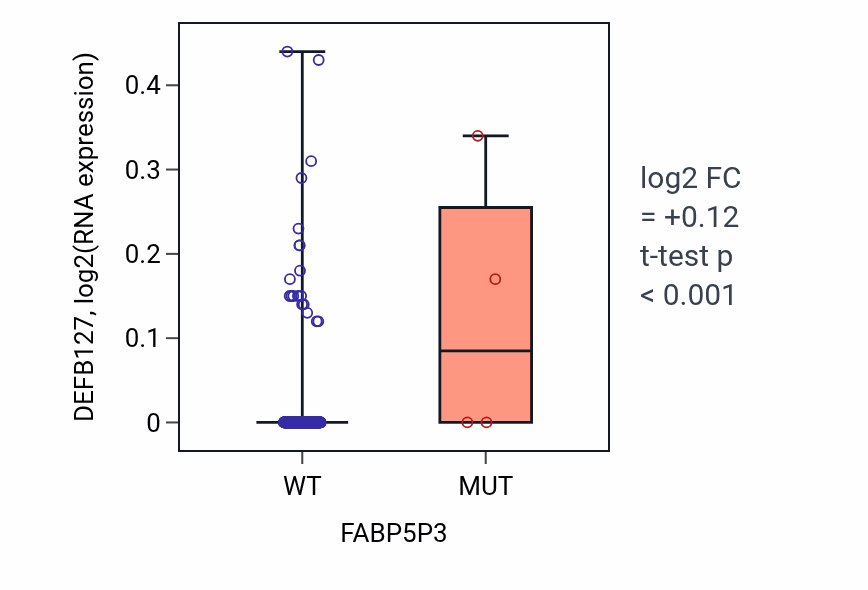 Box plot of DEFB127 in FABP5P3-low vs FABP5P3-high samples in HNSC.