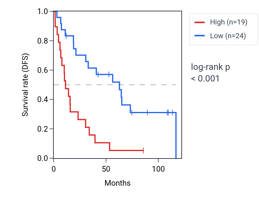 Kaplan&ndash;Meier survival curve for FABP5P3 RNA expression in KIRC: high vs low expression groups.