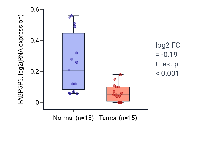 Tumor-vs-normal expression box plot for FABP5P3 in KICH.