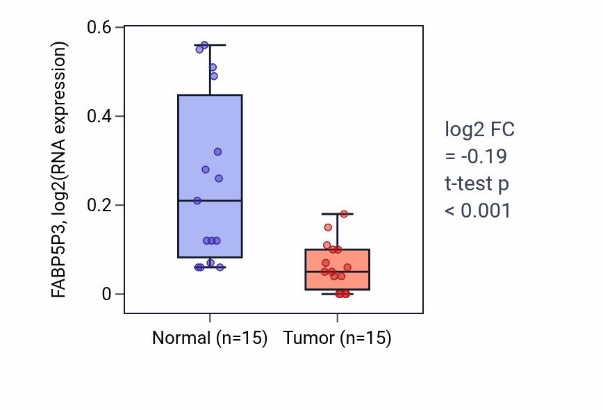 Tumor-vs-normal expression box plot for FABP5P3 RNA in KICH.