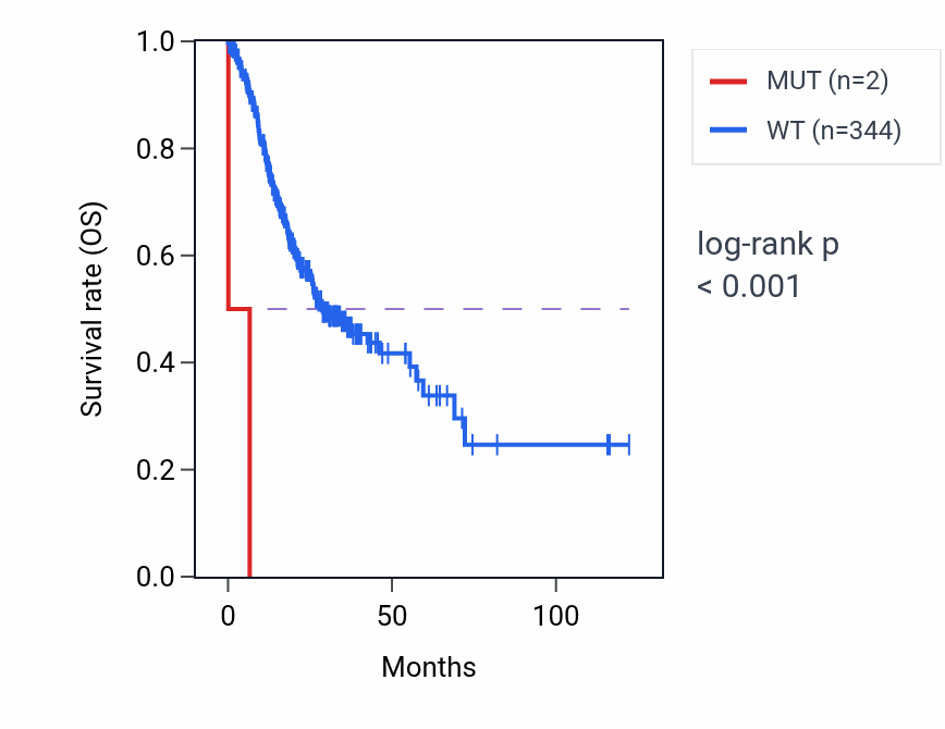 Kaplan&ndash;Meier survival curve for FABP5P3 mutant vs wild-type samples in STAD.