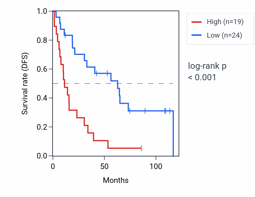 Kaplan&ndash;Meier survival curve for FABP5P3 RNA-high vs -low samples in KIRC.
