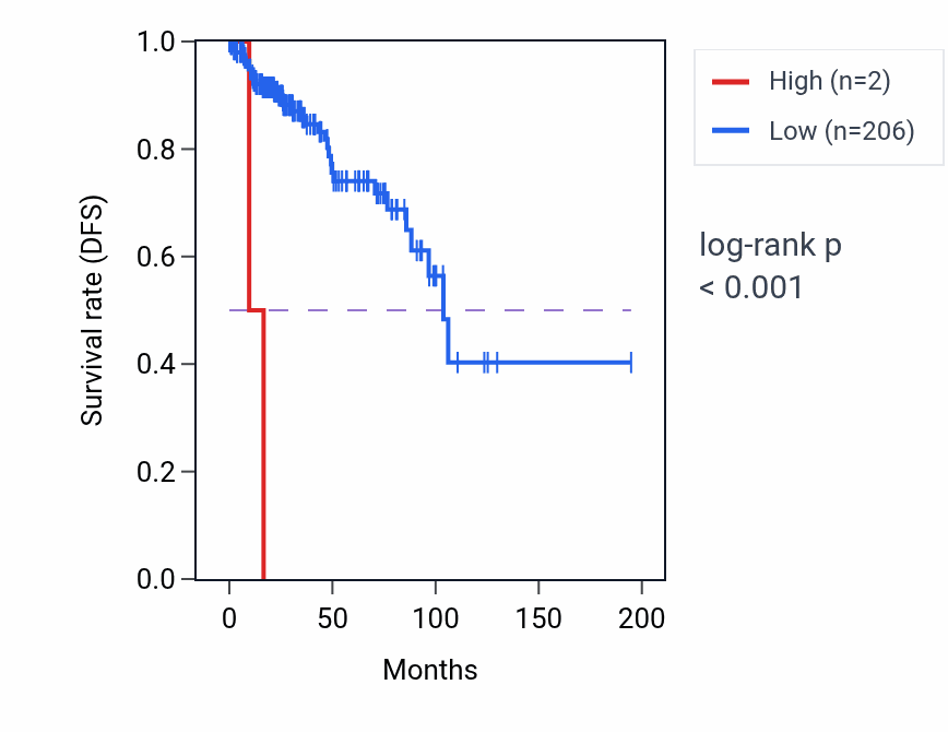 Kaplan&ndash;Meier survival curve for FABP5P4 RNA expression in KIRP: high vs low expression groups.