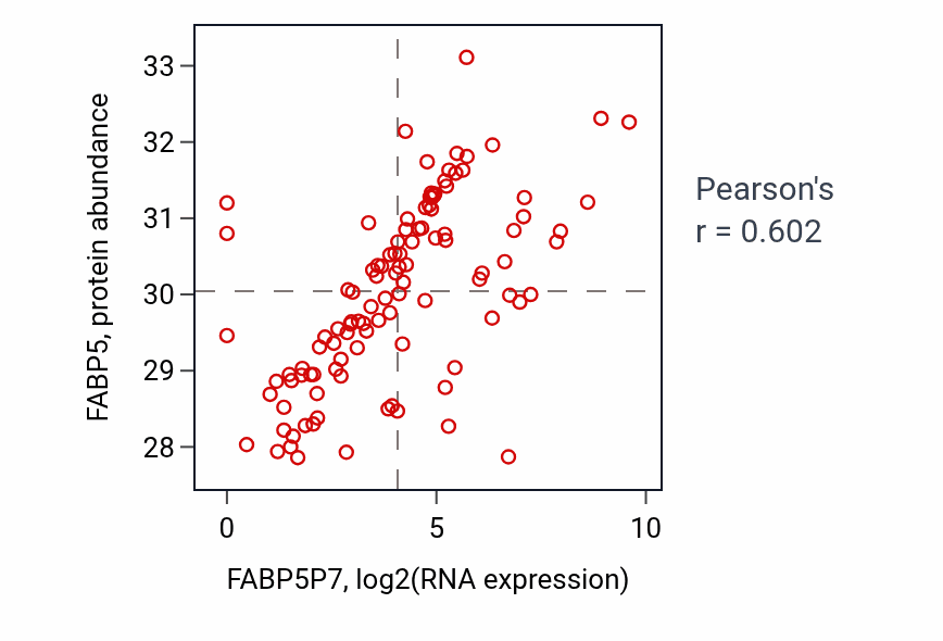 Per-sample scatter of FABP5P7 vs FABP5 in HNSC (Pearson r = 0.60).